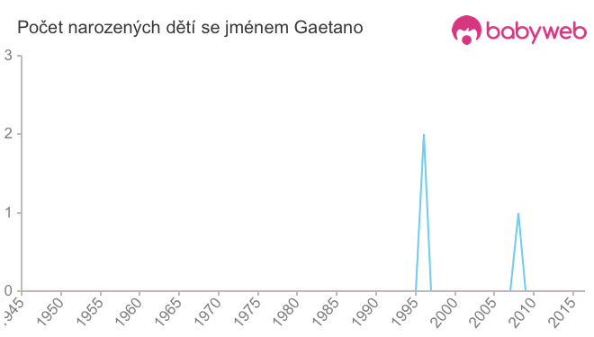 Počet dětí narozených se jménem Gaetano