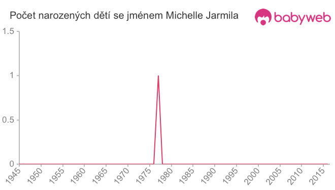 Počet dětí narozených se jménem Michelle Jarmila