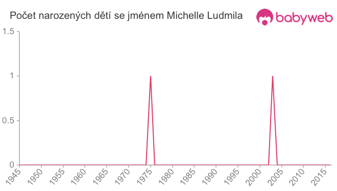 Počet dětí narozených se jménem Michelle Ludmila