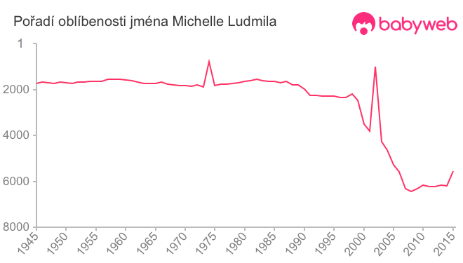 Pořadí oblíbenosti jména Michelle Ludmila