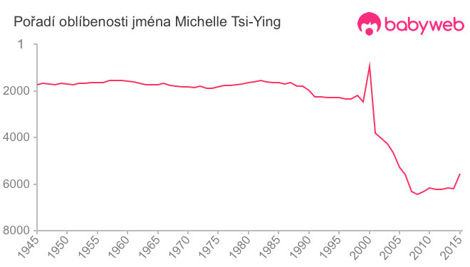 Pořadí oblíbenosti jména Michelle Tsi-Ying