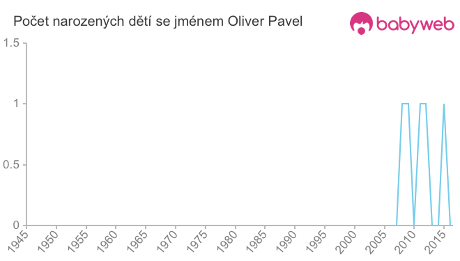 Počet dětí narozených se jménem Oliver Pavel