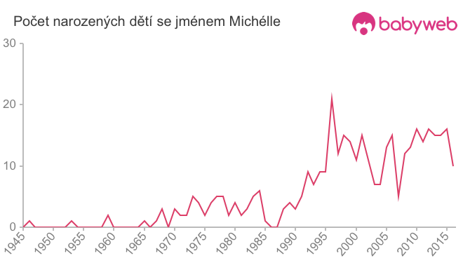 Počet dětí narozených se jménem Michélle