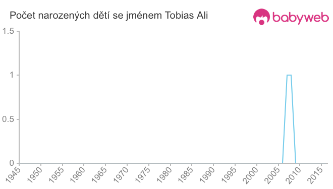 Počet dětí narozených se jménem Tobias Ali