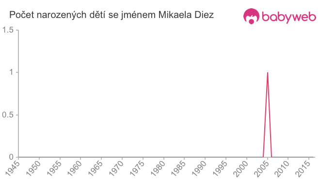Počet dětí narozených se jménem Mikaela Diez