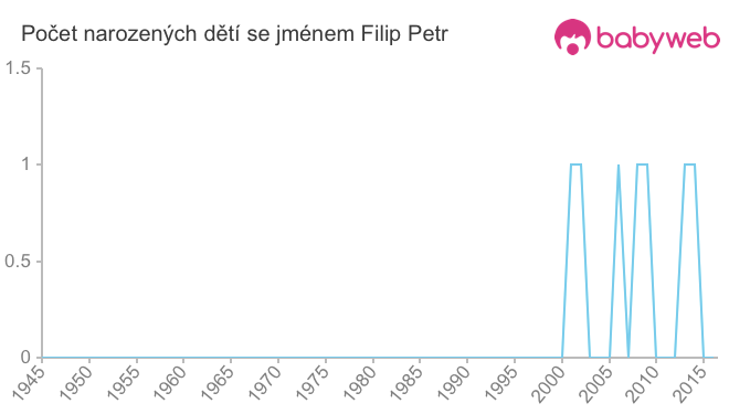 Počet dětí narozených se jménem Filip Petr