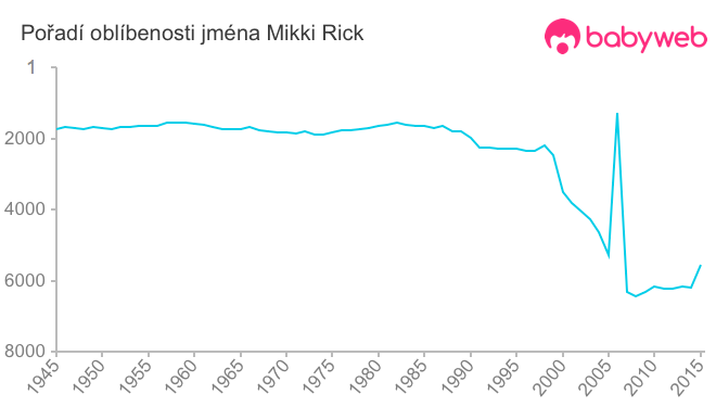 Pořadí oblíbenosti jména Mikki Rick