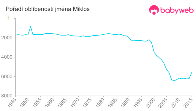 Pořadí oblíbenosti jména Miklos