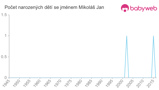 Počet dětí narozených se jménem Mikoláš Jan