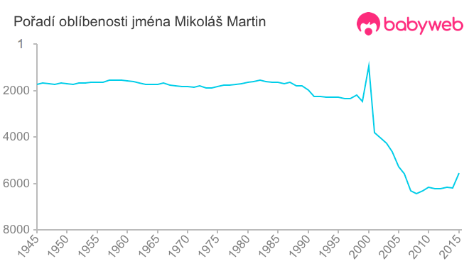 Pořadí oblíbenosti jména Mikoláš Martin