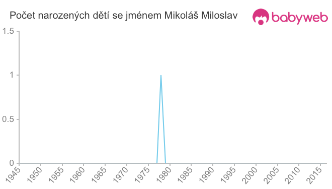 Počet dětí narozených se jménem Mikoláš Miloslav