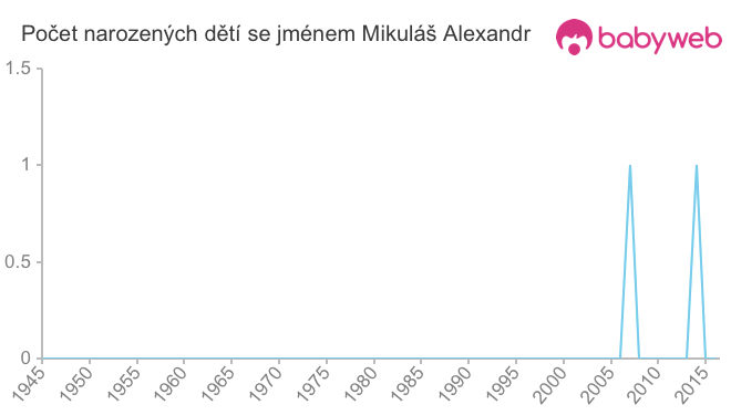 Počet dětí narozených se jménem Mikuláš Alexandr