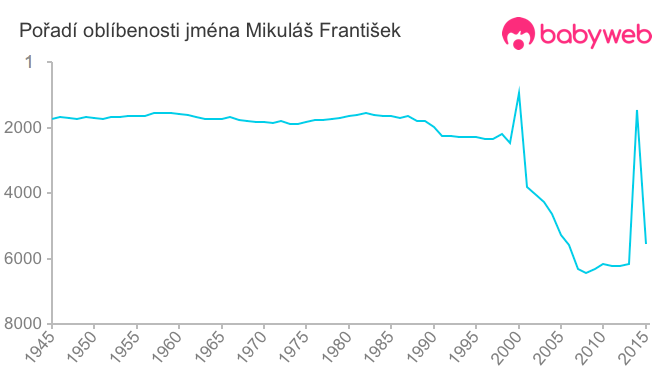 Pořadí oblíbenosti jména Mikuláš František