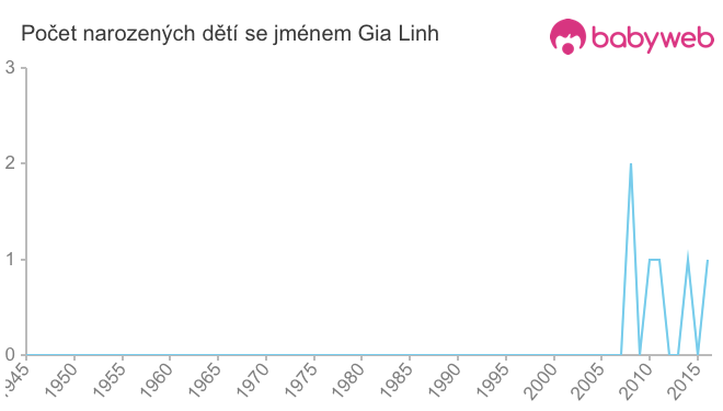 Počet dětí narozených se jménem Gia Linh