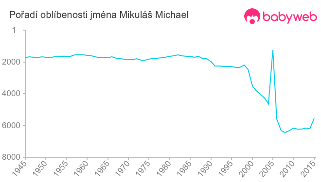 Pořadí oblíbenosti jména Mikuláš Michael