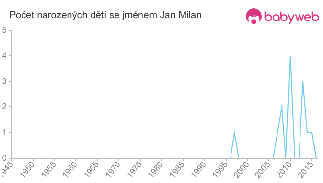 Počet dětí narozených se jménem Jan Milan