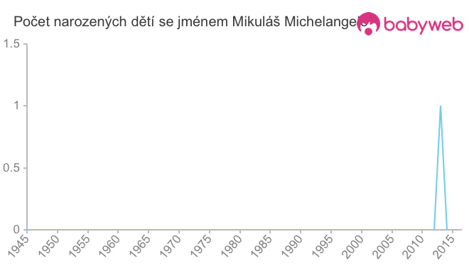 Počet dětí narozených se jménem Mikuláš Michelangelo