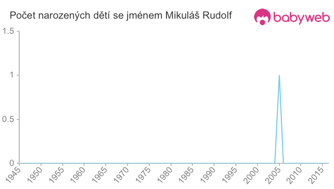 Počet dětí narozených se jménem Mikuláš Rudolf