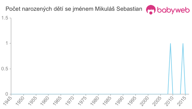 Počet dětí narozených se jménem Mikuláš Sebastian