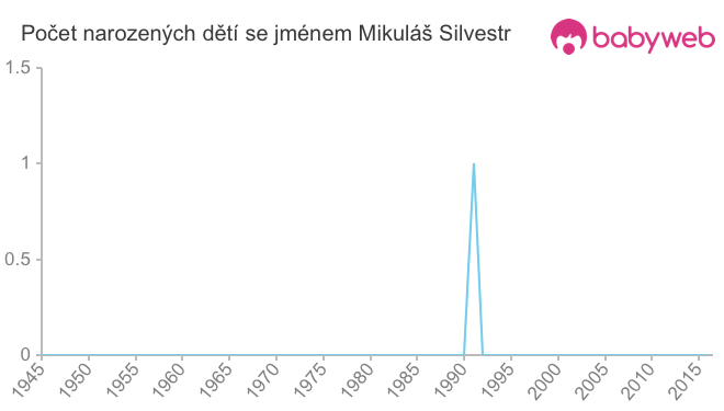 Počet dětí narozených se jménem Mikuláš Silvestr