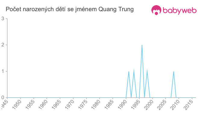 Počet dětí narozených se jménem Quang Trung