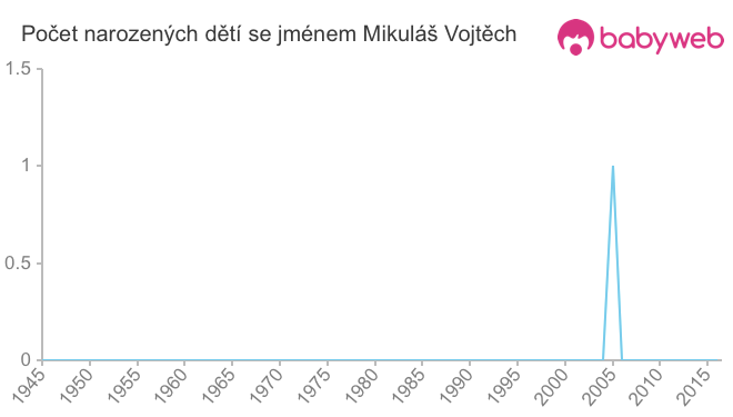 Počet dětí narozených se jménem Mikuláš Vojtěch