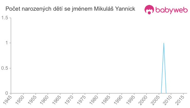 Počet dětí narozených se jménem Mikuláš Yannick