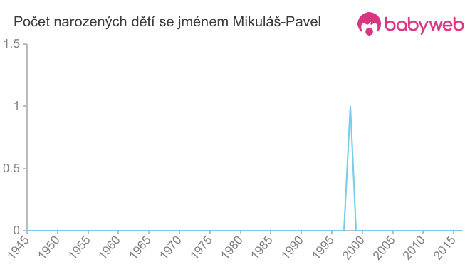 Počet dětí narozených se jménem Mikuláš-Pavel