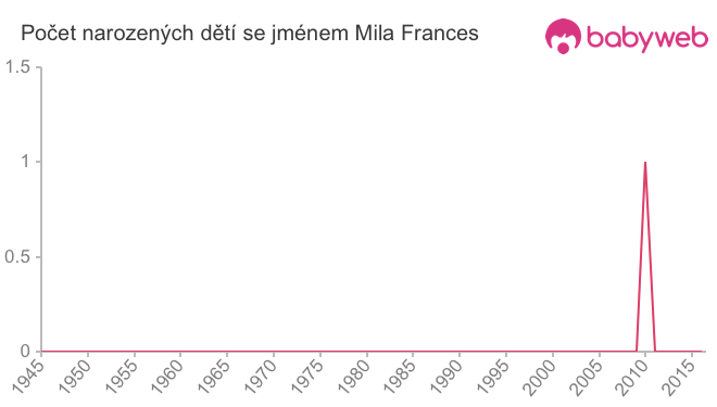 Počet dětí narozených se jménem Mila Frances