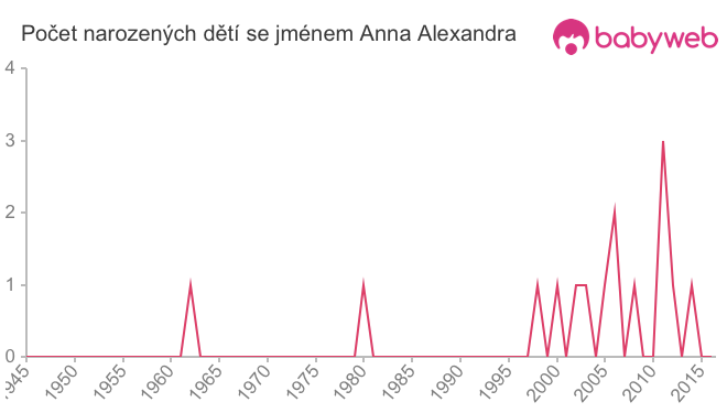Počet dětí narozených se jménem Anna Alexandra