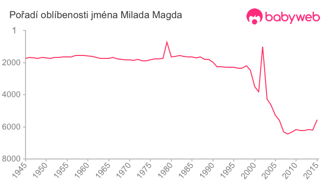 Pořadí oblíbenosti jména Milada Magda