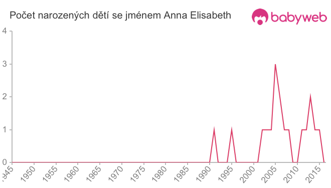 Počet dětí narozených se jménem Anna Elisabeth