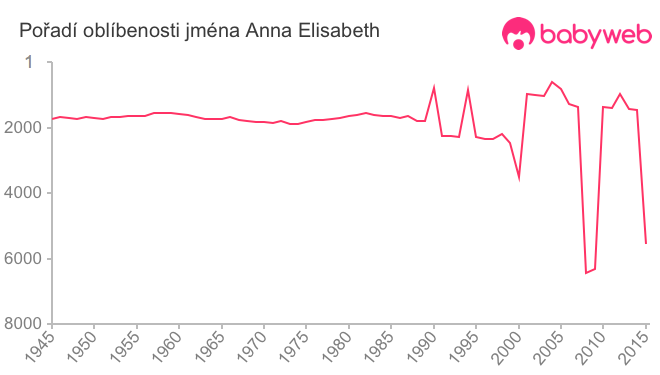 Pořadí oblíbenosti jména Anna Elisabeth