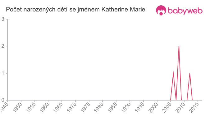 Počet dětí narozených se jménem Katherine Marie