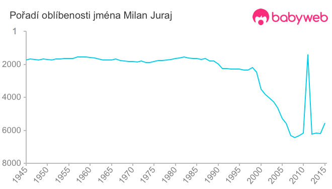 Pořadí oblíbenosti jména Milan Juraj