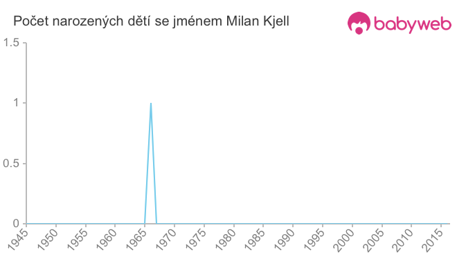 Počet dětí narozených se jménem Milan Kjell