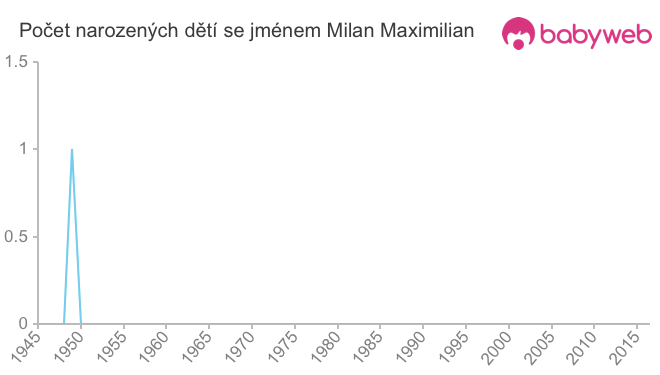 Počet dětí narozených se jménem Milan Maximilian