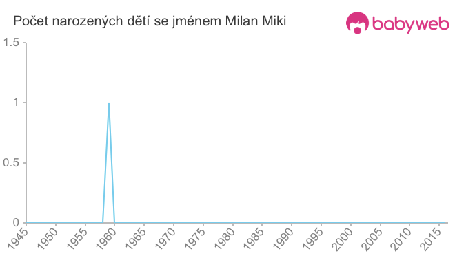 Počet dětí narozených se jménem Milan Miki