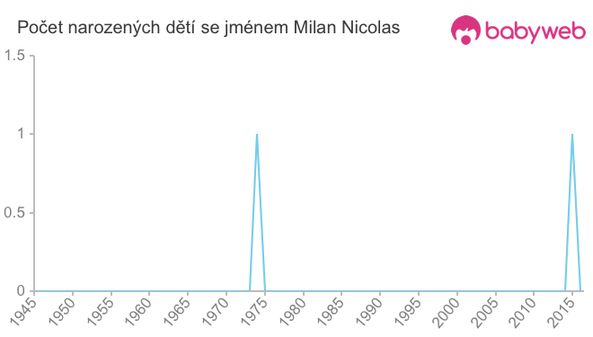 Počet dětí narozených se jménem Milan Nicolas
