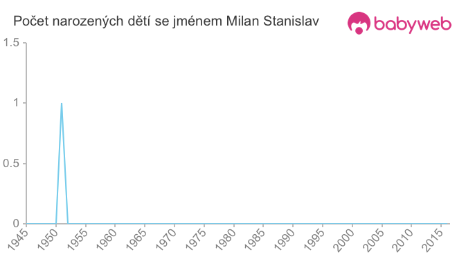 Počet dětí narozených se jménem Milan Stanislav