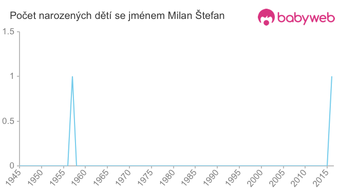 Počet dětí narozených se jménem Milan Štefan