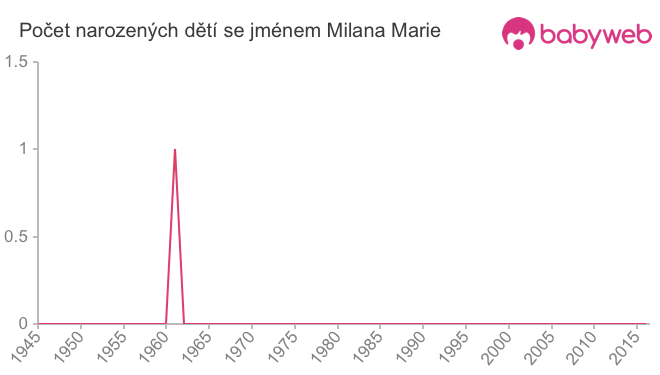Počet dětí narozených se jménem Milana Marie