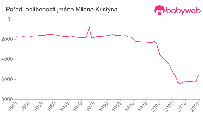 Pořadí oblíbenosti jména Milena Kristýna