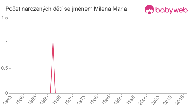 Počet dětí narozených se jménem Milena Maria
