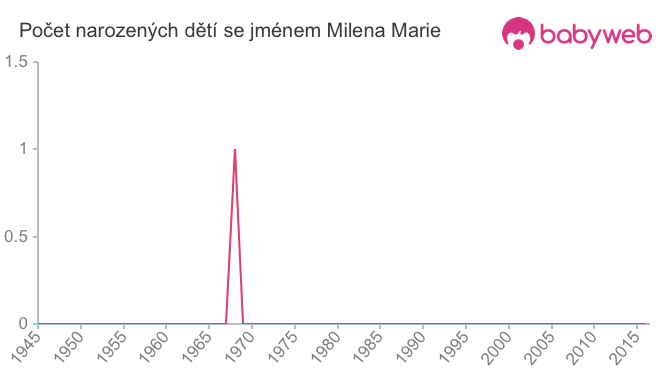 Počet dětí narozených se jménem Milena Marie