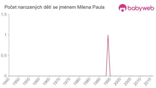 Počet dětí narozených se jménem Milena Paula