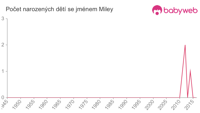 Počet dětí narozených se jménem Miley