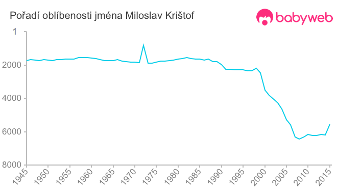Pořadí oblíbenosti jména Miloslav Krištof