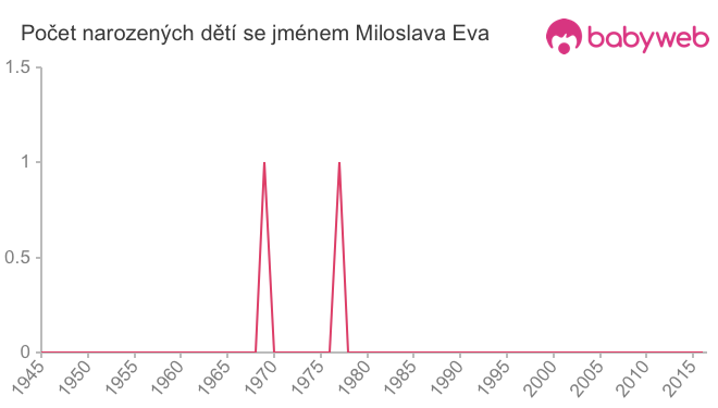 Počet dětí narozených se jménem Miloslava Eva