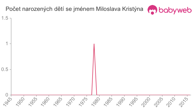 Počet dětí narozených se jménem Miloslava Kristýna